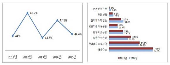 ▲ '추석 상여금 지급추이'(左)와 '지난해 추석 대비 추석 상여금 지급 수준'. ⓒ중기중앙회