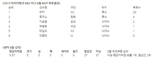 ▲ ⓒKBO 공식 홈페이지 발췌