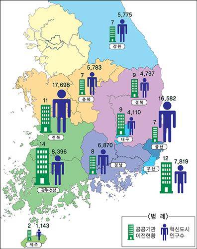▲ 혁신도시별 이전기관 수·인구 수.ⓒ연합뉴스