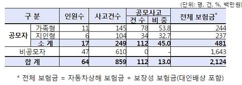 ▲ 피해자 공모 보험사기 현황 (자료제공: 금융감독원)