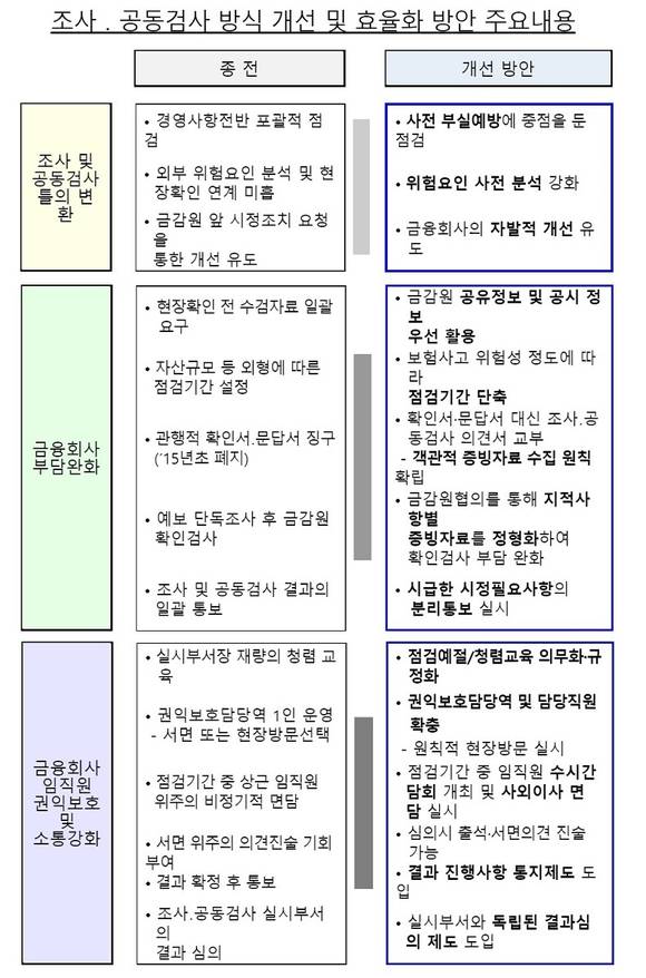 ▲ 예금보험공사 조사·공동검사 방식 개선 및 효율화 방안 주요내용 ⓒ 금융위원회