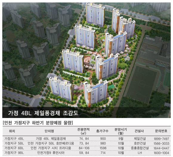 ▲ 인천 가정지구가 올 하반기 분양시장의 '핫 플레이스'로 떠오르고 있다. 사진은 이달 분양되는 '가정 4BL 제일풍경채' 조감도와 하반기 분양 예정 물량.ⓒ더피알