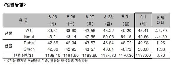 ▲ ⓒ한국석유공사