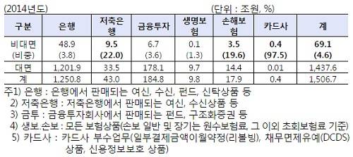 ▲ 권별 비대면채널 판매 현황 (자료제공: 금융감독원)