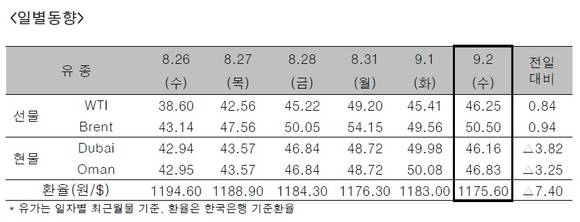 ▲ ⓒ한국석유공사