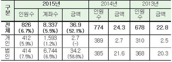 ▲ 해외금융계좌 신고 현황.(단위·명, 건, 조원) ⓒ국세청