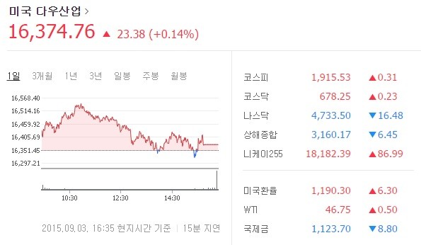 ▲ 다우지수ⓒ네이버