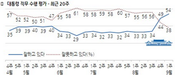 ▲ 4일, <한국갤럽>의 9월 첫째주 여론조사 결과에 따르면, 40대의 박근혜 대통령 지지율은 17개월만에 처음으로 50%를 넘겼다. 긍정평가는 56%였고 부정평가는 38%였다. ⓒ한국갤럽