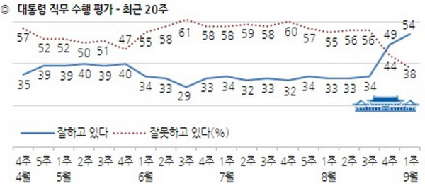 ▲ 4일, 의 9월 첫째주 여론조사 결과에 따르면, 40대의 박근혜 대통령 지지율은 17개월만에 처음으로 50%를 넘겼다. 긍정평가는 56%였고 부정평가는 38%였다. ⓒ한국갤럽