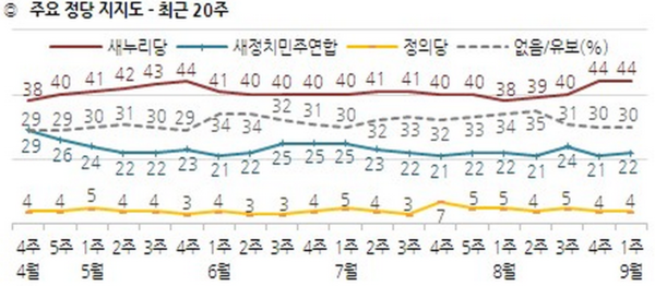 ▲ 한국 갤럽 9월 1주차 여론조사에 따르면, 각 정당의 지지도는 지난 주와 큰 차이가 없는 것으로 나타났다. ⓒ한국갤럽