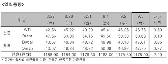 ▲ ⓒ한국석유공사