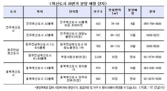 ▲ 진주혁신도시 A2블록 라온 프라이빗' 조감도.ⓒ라온건설