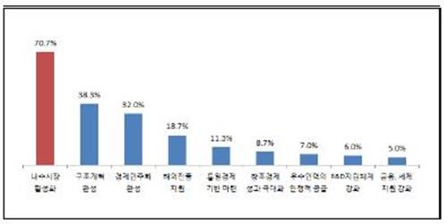 ▲ 박근혜 정부 임기 절반 가장 잘한 정책. ⓒ중기중앙회