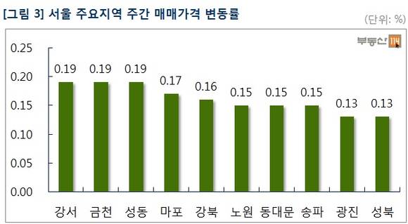 ▲ 서울과 수도권의 아파트값이 소폭 상승세를 이어가고 있다. 사진은 서울의 단지 모습.ⓒ뉴데일리