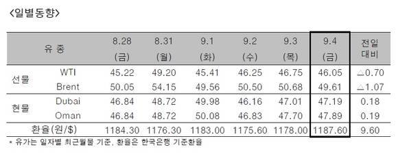 ▲ ⓒ한국석유공사