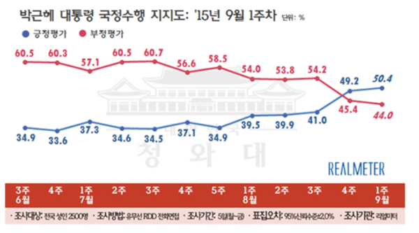 ▲ 리얼미터 9월 1주차 여론조사 결과 박근혜 대통령의 지지율이 50%를 넘어선 것으로 집계됐다. 이는 중국 전승절 열병식 참석 등 대북 외교에 대한 긍정적 평가로 분석된다. ⓒ뉴데일리 DB