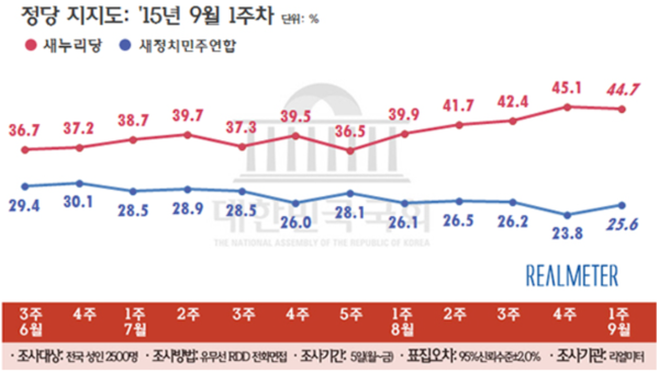 ▲ 정당지지도에서는 새누리당이 44.7%를, 새정치연합이 25.6%를 기록해 두 정당 간 지지율 격차가 줄어들었다. ⓒ리얼미터