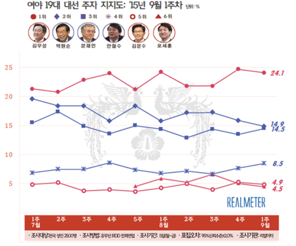 ▲ 차기 대선주자 지지도는 새누리당 김무성 대표가 24.1%로 10주 연속 1위를 달리는 가운데, 박원순 서울시장의 지지율과 새정치민주연합 문재인 대표의 지지율이 거의 같아져 혼전 양상을 보였다. ⓒ리얼미터