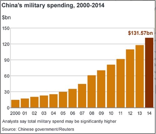 ▲ 2000년부터 2014년까지 中인민해방군 예산 추이. ⓒ인도전략문제연구소 화면캡쳐