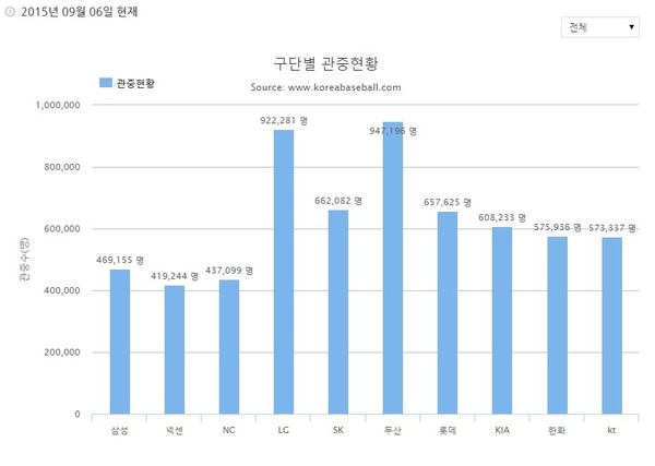 ▲ ⓒKBO 공식 홈페이지