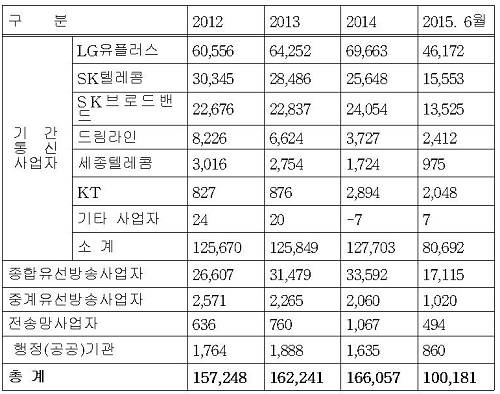 ▲ 한전의 전신주 재임대료 수익ⓒ박완주의원실 제공