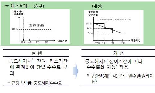 ▲ 중도해지시 과도한 수수료를 부과하는 관행 개선 (자료제공:금융감독원)