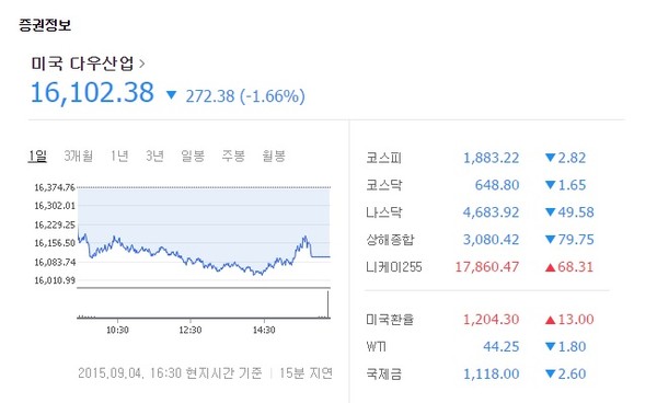 ▲ 다우지수ⓒ네이버