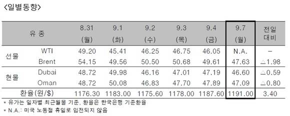 ▲ ⓒ한국석유공사