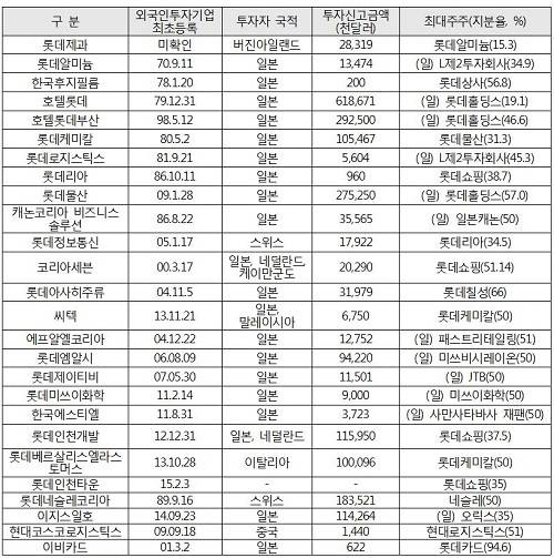 ▲ 롯데그룹 계열사 중 외국인투자기업ⓒ김기준의원실 제공