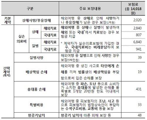 ▲ 해외여행보험 보장내용 및 보험료 예시 (자료제공:금융감독원)