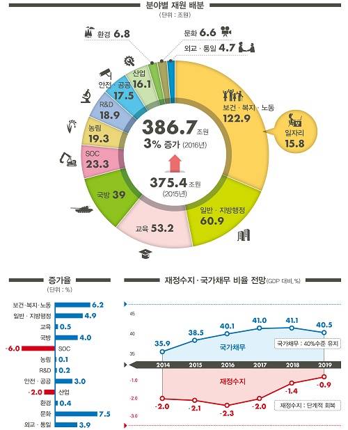 ▲ 2016년 정부예산(안)ⓒ자료=기획재정부