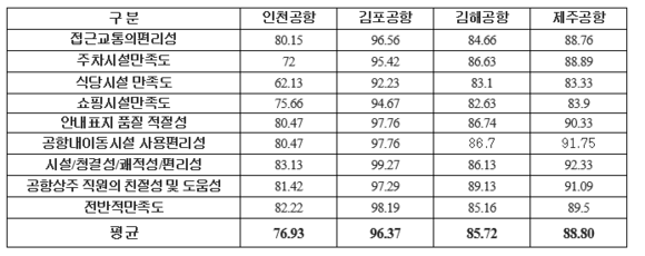 ▲ 국내 4개 국제공항을 대상으로 한 만족도 조사 결과ⓒ 변재일 의원실