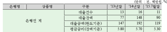 ▲ 2013년부터 2015년 7월말 기준 시중 은행의 월세 대출 현황ⓒ 새정치연합 이학영 의원실