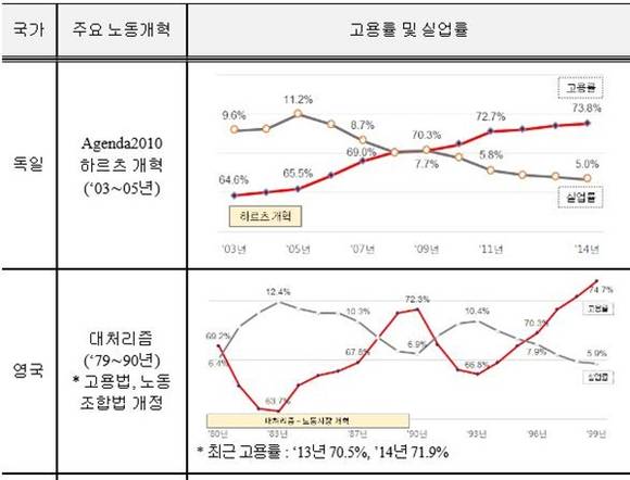 ▲ 독일·영국의 노동개혁과 고용률·실업률 추이. ⓒ전경련