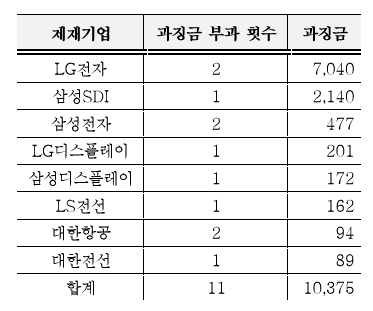 ▲ 지난 2012년부터 우리나라 기업들이 해외에서 담합으로 적발된 현황. ⓒ 새누리당 유의동 의원실 제공