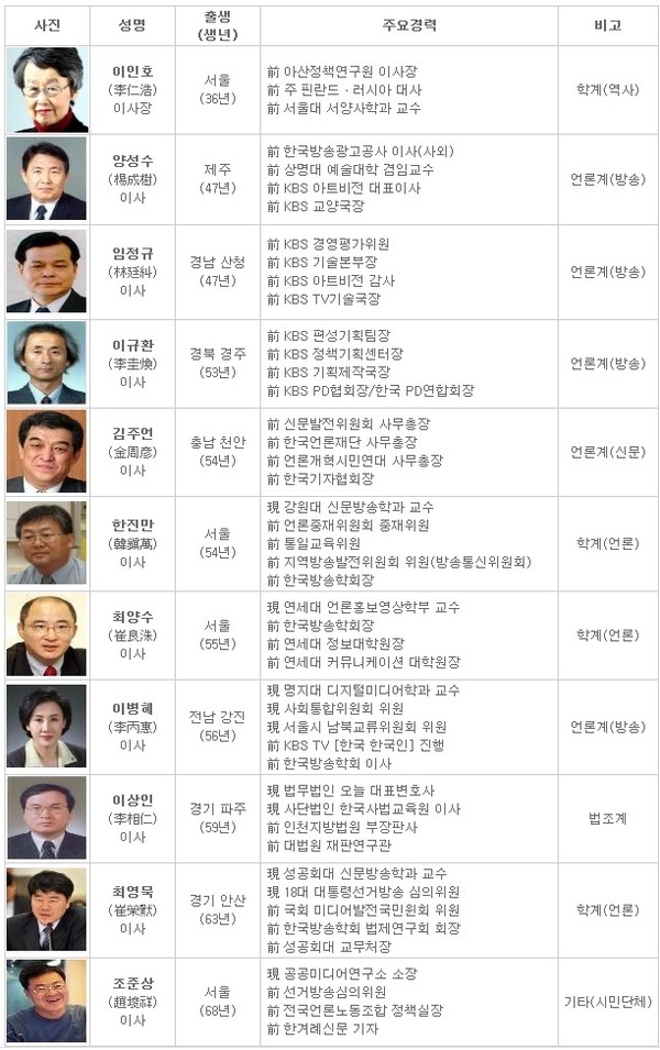 ▲ 11명의 이사로 구성된 KBS 이사회 명단.