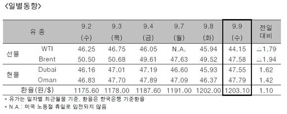 ▲ ⓒ한국석유공사