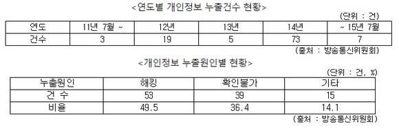 ▲ 국감 받는 방통위원들.ⓒ심지혜 기자