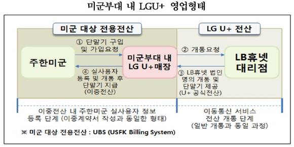 ▲ 미군부대 내 LG유플러스 영업형태.ⓒ전병헌 의원실