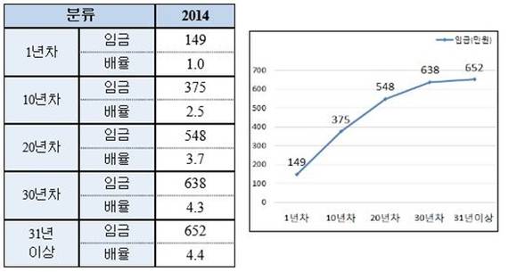 ▲ 2014년도 근속년수별 월평균임금 현황.(단위·만원, 배) ⓒ전경련