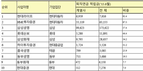 ▲ 대기업 계열 금융회사별 계열사 거래 비중 현황.(단위·억원,%) ⓒ이만우 의원실