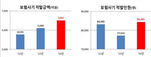 ▲ 최근 3년간 연도별 보험사기 적발규모 추이 (자료제공: 임내현 의원)