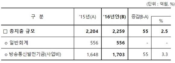 ▲ 방통위 2016년도 세출 예산안(기금포함).ⓒ방통위