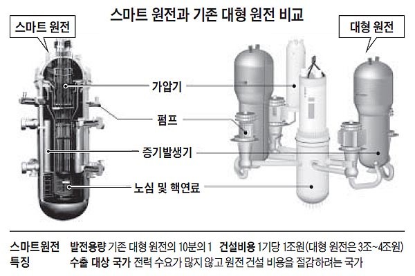 ▲ 발전량 10만 MWe급 스마트 원전과 100만 MWe급 기존 대형원전의 차이. ⓒ조선닷컴 화면 캡쳐