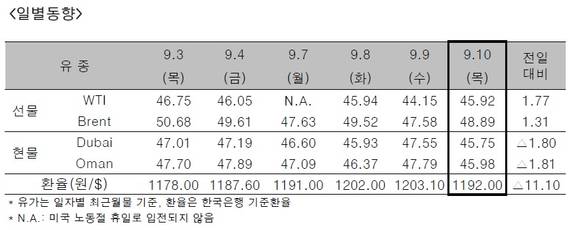 ▲ ⓒ한국석유공사