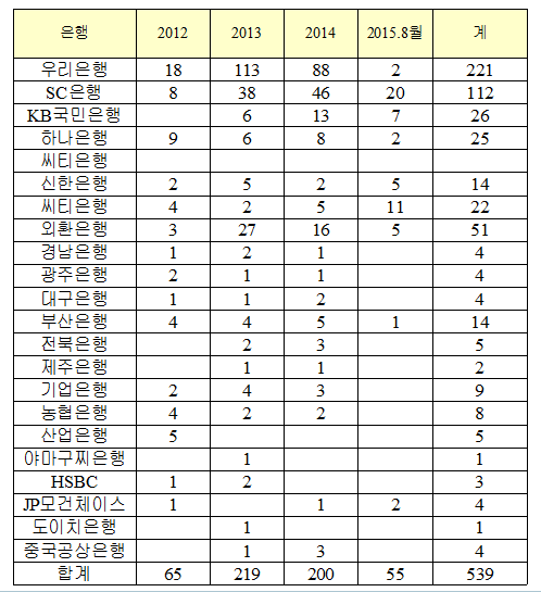 ▲ 2012년부터 연도별 인터넷뱅킹 금융사고 현황 ⓒ 민병두 의원실