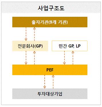 ▲ 기업구조조정전문회사 사업구조도 ⓒ 기업구조조정전문회사설립준비위원회 제공