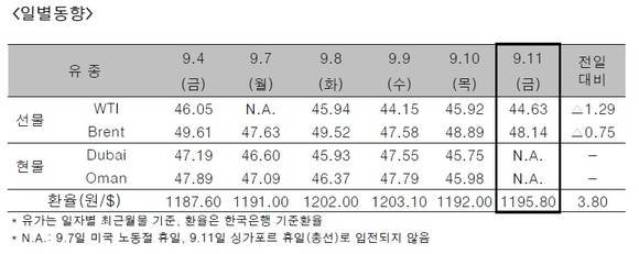 ▲ ⓒ한국석유공사