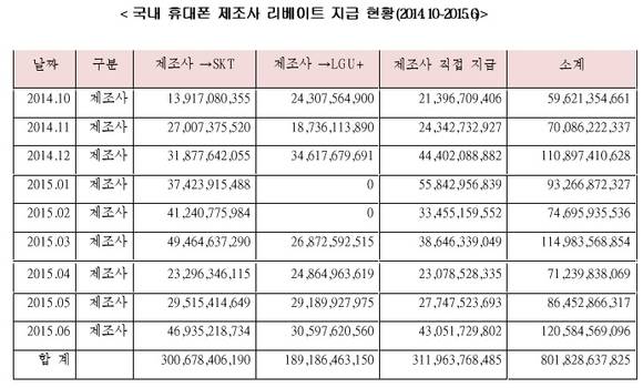 ▲ 국내 휴대폰 제조사 리베이트 지급 현황.ⓒ최민희 의원실