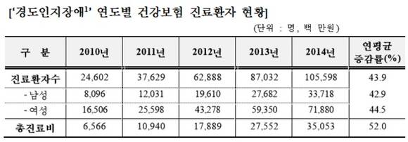 ▲ ⓒ건강보험공단